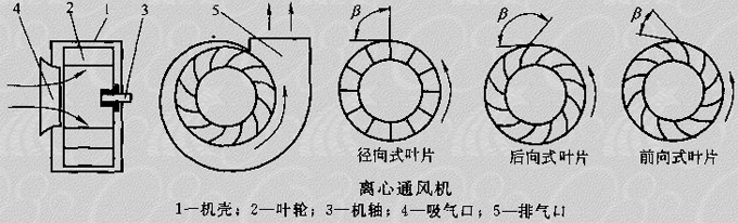 離心風(fēng)機工作流程圖