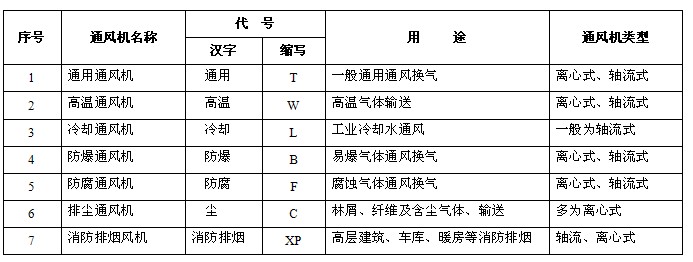 風(fēng)機類型分類表