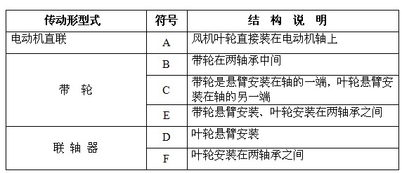 各種傳動(dòng)型式的代表符號(hào)與結(jié)構(gòu)說明表