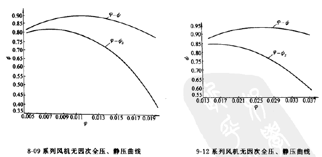 8-09、9-12高壓離心風(fēng)機全壓圖