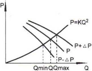 管網(wǎng)特性和全壓偏差與流量的關(guān)系